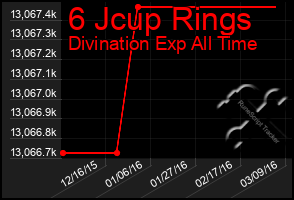 Total Graph of 6 Jcup Rings