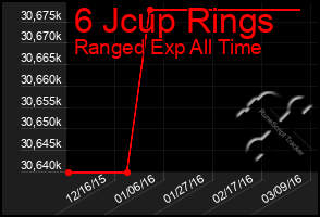 Total Graph of 6 Jcup Rings