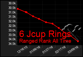 Total Graph of 6 Jcup Rings