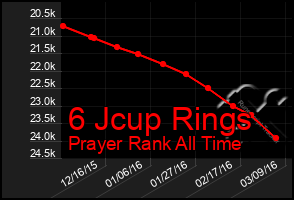 Total Graph of 6 Jcup Rings