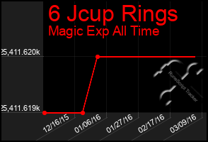 Total Graph of 6 Jcup Rings