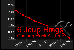 Total Graph of 6 Jcup Rings