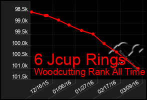 Total Graph of 6 Jcup Rings