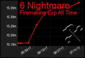 Total Graph of 6 Nightmare