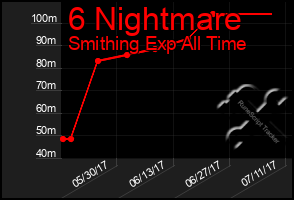Total Graph of 6 Nightmare