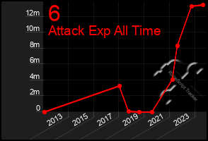 Total Graph of 6