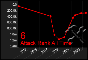 Total Graph of 6