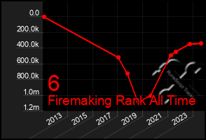 Total Graph of 6