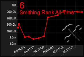 Total Graph of 6