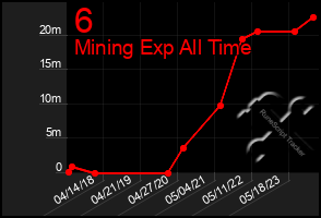 Total Graph of 6