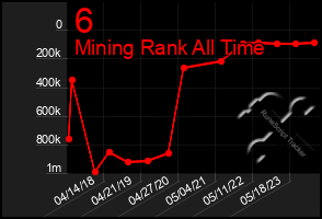 Total Graph of 6