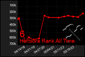 Total Graph of 6