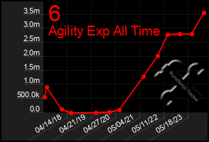 Total Graph of 6