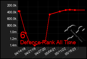 Total Graph of 6