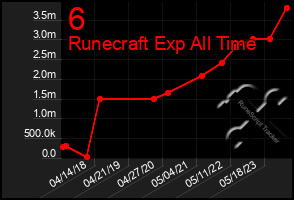 Total Graph of 6