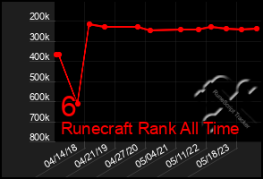 Total Graph of 6