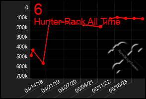 Total Graph of 6