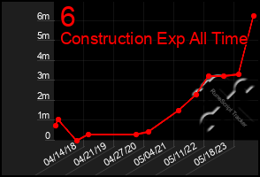 Total Graph of 6