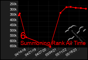 Total Graph of 6