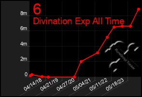 Total Graph of 6