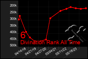 Total Graph of 6