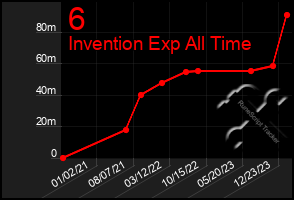 Total Graph of 6