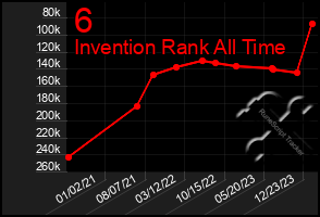 Total Graph of 6