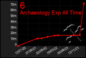 Total Graph of 6