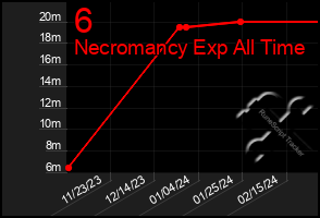 Total Graph of 6