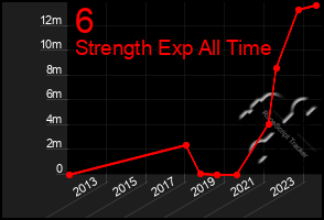 Total Graph of 6