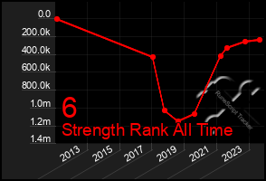 Total Graph of 6