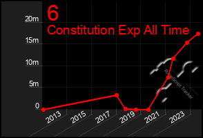 Total Graph of 6