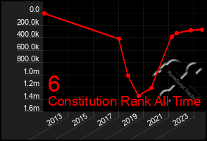 Total Graph of 6