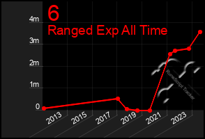 Total Graph of 6