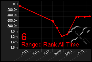 Total Graph of 6