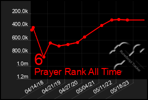 Total Graph of 6