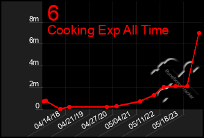 Total Graph of 6