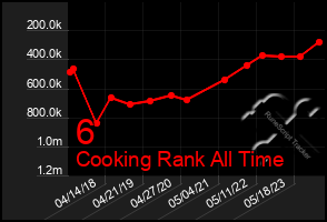 Total Graph of 6