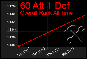 Total Graph of 60 Att 1 Def