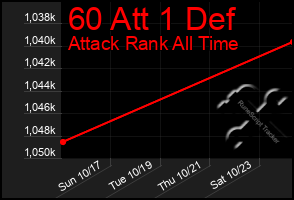 Total Graph of 60 Att 1 Def