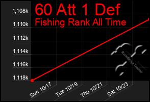 Total Graph of 60 Att 1 Def