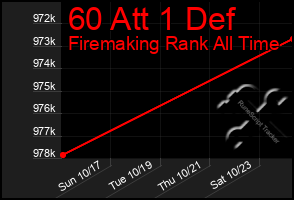 Total Graph of 60 Att 1 Def