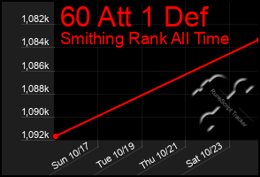 Total Graph of 60 Att 1 Def