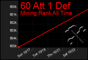 Total Graph of 60 Att 1 Def