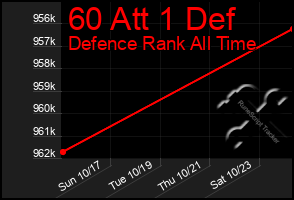 Total Graph of 60 Att 1 Def