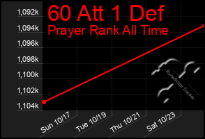 Total Graph of 60 Att 1 Def