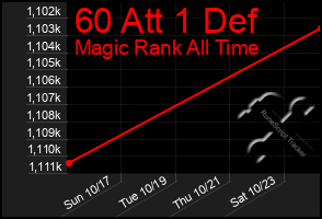 Total Graph of 60 Att 1 Def