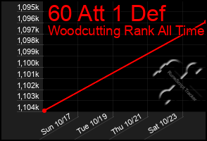 Total Graph of 60 Att 1 Def