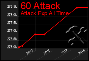 Total Graph of 60 Attack