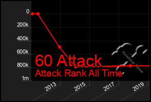 Total Graph of 60 Attack